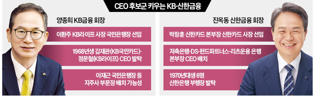 KB·신한 "미래 CEO 후보 대거 키운다"