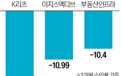 금리인하 지연에 리츠 휘청…국내 유상증자 물량도 발목