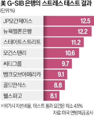 Fed에 소송 건 美은행들…"스트레스 테스트 불투명"