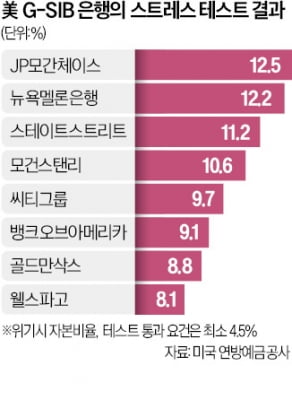 Fed에 소송 건 美은행들…"스트레스 테스트 불투명"