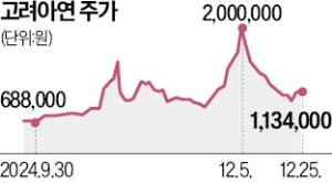 '집중투표제' 꺼낸 고려아연…영풍·MBK "의결권 확보 꼼수"