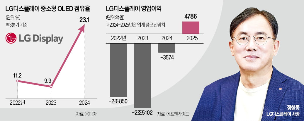 정철동式 수술 1년…LG디스플레이 날았다