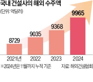 SMR·신도시…K건설 수출 '1조달러 시대'