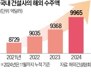 SMR·신도시…K건설 수출 '1조달러 시대'