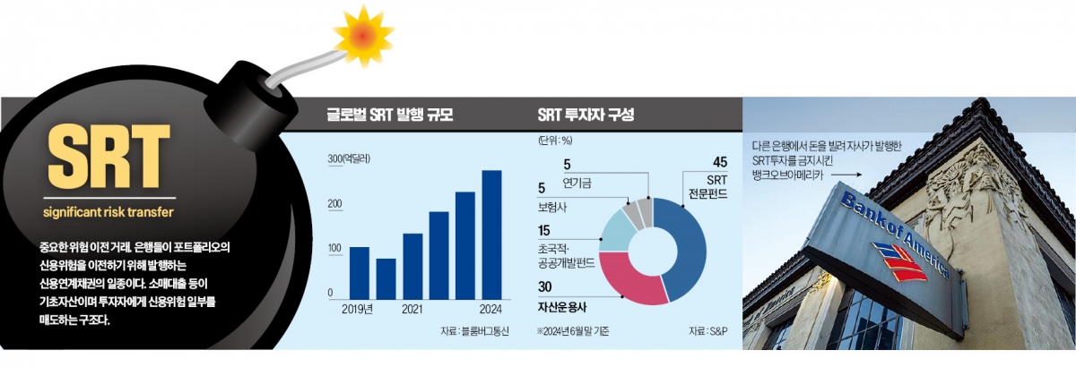 43조까지 불어난 SRT…글로벌 금융시장 '뇌관'으로 부상