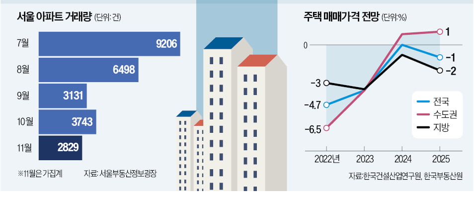 "매수심리 위축·공급량 감소…실수요자 과감한 도전해볼 만"