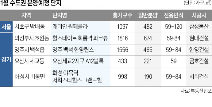 서초 '래미안 원페를라' 흥행 관심…양주 '한양립스' 개방감 쾌적