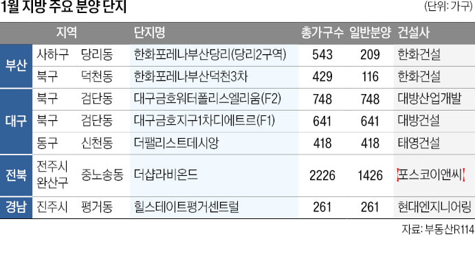 미분양 확 줄어든 대구 3곳, 부산·전주 등 '알짜 단지' 관심