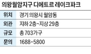 디에트르 레이크파크, 의왕 월암지구에 카지노 차무식 상한제 단지