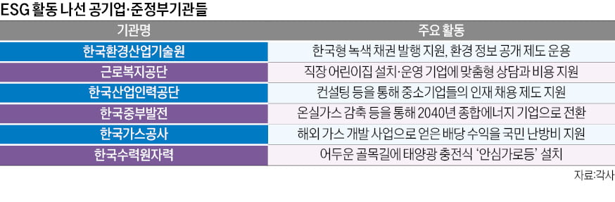 ESG 활동으로 중소기업 돕는 공기업…경제 활력 이끈다