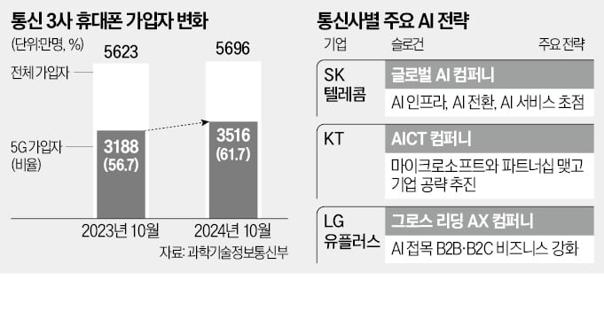 "통신사 간판으론 생존 어렵다"…AI로 활로 모색하는 통신업계