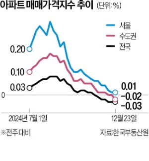 수도권 아파트 0.02% 하락…대출규제로 매수 심리 위축