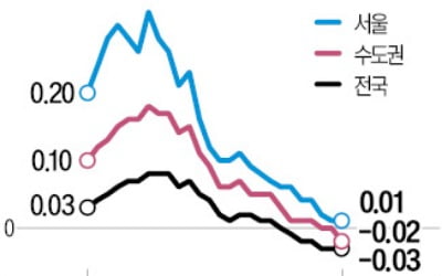 수도권 아파트 0.02% 하락…대출규제로 매수 심리 위축