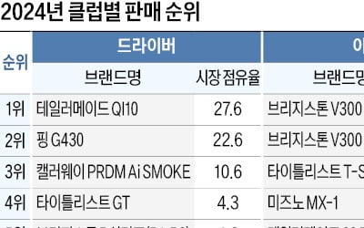 아마추어 파고드는 '고수 클럽' 타이틀리스트