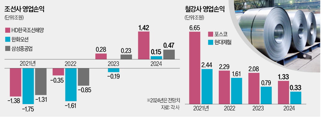 "한국 조선사마저 '중국산' 쓴다는 이유가…" 역대급 공포