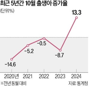 10월 출생아, 14년 만에 최대폭 증가…올해 출산율 반등 확실시