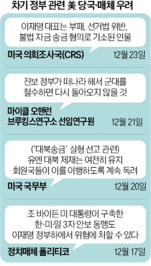 尹 탄핵 후 이재명에 눈돌리는 美…차기 정권 '외교 스탠스' 놓고 우려