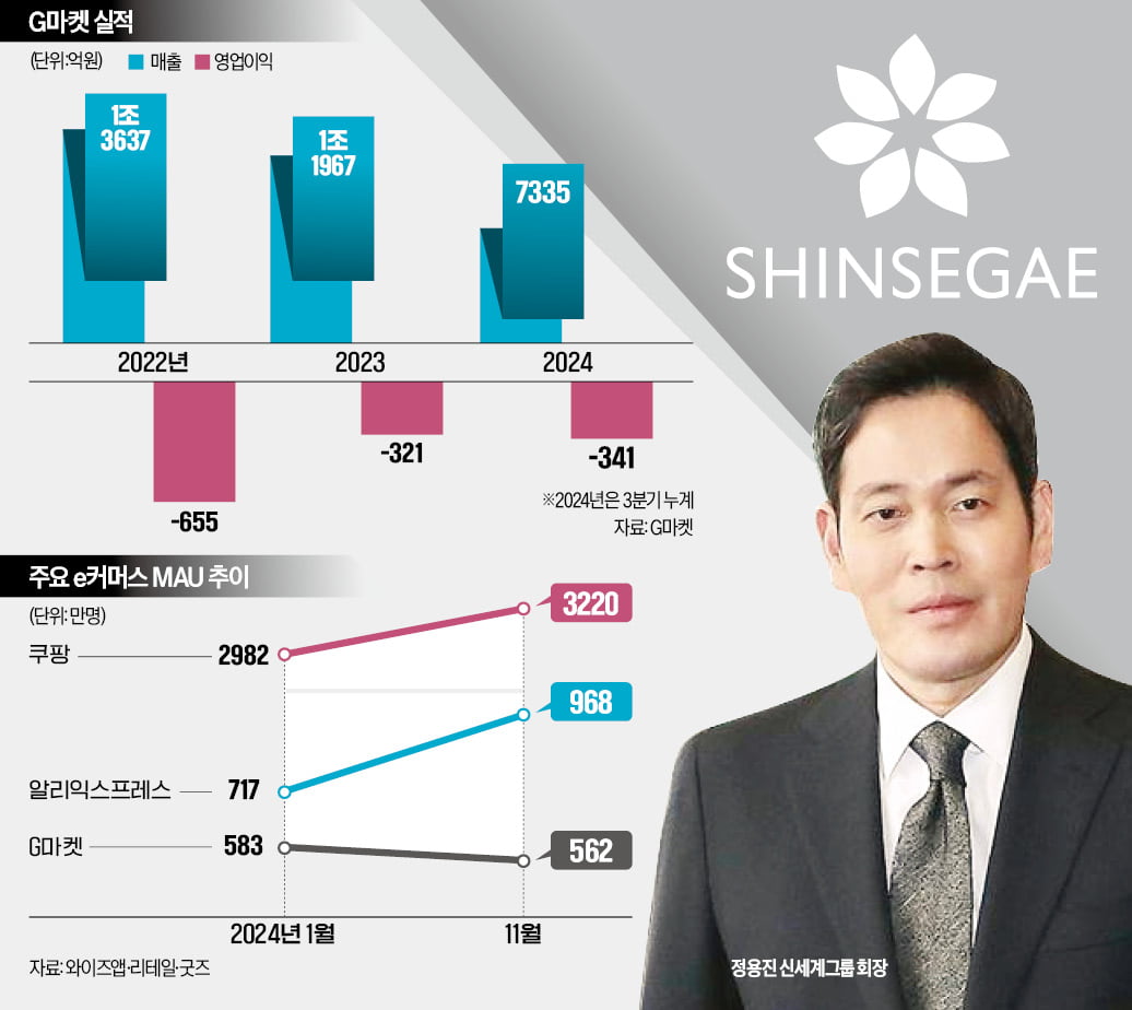 '만년적자' G마켓, '막강자본' 알리바바 손잡고 e커머스 위기 넘는다