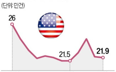 美 계속 실업수당, 청구 3년만에 최고