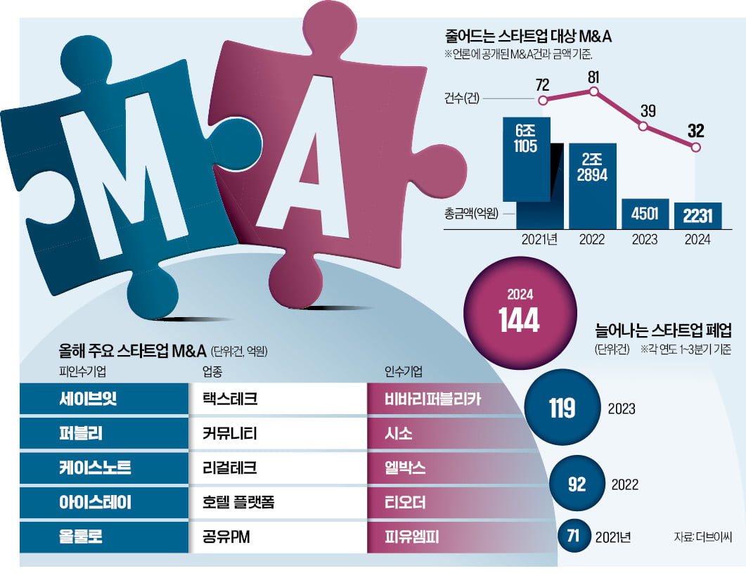 "몸값 깎아도 안 팔리고…투자자 눈치에 파산도 못해"