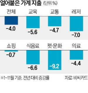 "선생님, 다음달엔 쉴게요"…아이 교육비까지 줄였다 