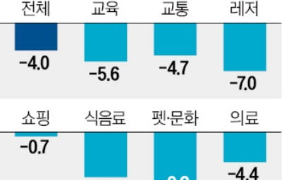 "선생님, 다음달엔 쉴게요"…아이 교육비까지 줄였다