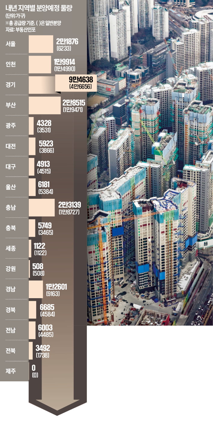 건설사 "불확실성 큰 상반기 피하자"…실제 분양 물량 더 줄 듯
