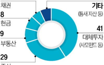 위스키 숙성, 마리나 임대 … 틈새 투자 나서는 초부유층