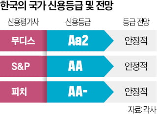 환율 쇼크·증시 추락 이어…계엄도 버틴 韓 신용등급마저 흔들