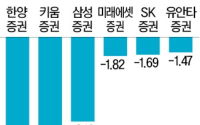 배당락 여파에 증권주 '뚝뚝' 기준일 내년 옮긴 곳은 선방