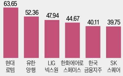 목표가와 차이 벌어진 방산·바이오주 … "저가 매수 기회"