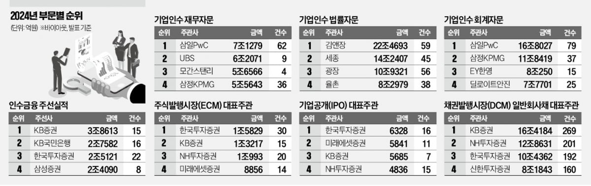 ECM 한투, DCM은 KB증권 '왕좌'…법률자문 김앤장 독보적