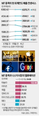 'M7 고점론' 고개…한달새 매출 전망치 주춤