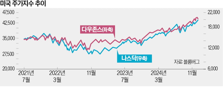 올해 美 증시 '불꽃 장세'…새해에도 지속될 수 있을까 [한상춘의 국제경제 읽기]