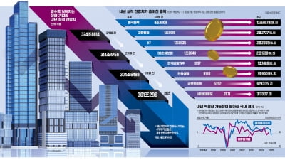 답답한 증시…'실적 눈높이' 오른 전력·통신주로 피신