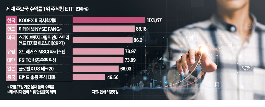 서학개미 추종한 ETF, 올해 수익률 104% 1위