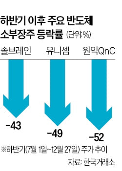 "반도체 소부장주 저가매수 기회"