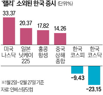 한국 증시, 미국과 디커플링 심화…올해 시총 254조 증발