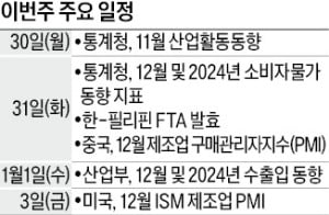 [월요전망대] 수출, 15개월 연속 증가세 이어갈까