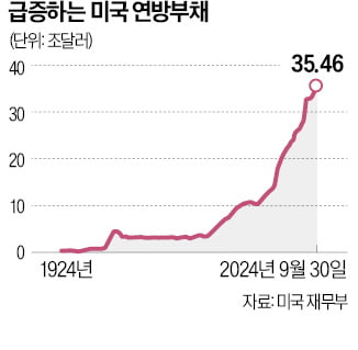 "美 재무부 특단 조치 없으면 내년 1월 국가 부채한도 도달"