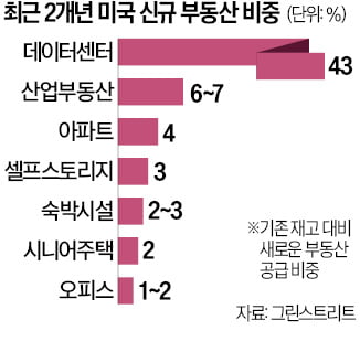 美서 '데이터센터 님비' 확산…"아파트나 더 지어라"