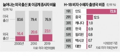 머스크 "美 전문직 이민 반대 세력과 전쟁"