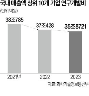 10대 기업 R&D, 2년째 뒷걸음