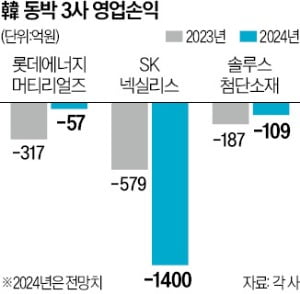 "CATL 스페인 공장 잡아라"…모처럼 바빠진 'K동박' 3사