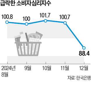 계엄·탄핵·여객기 참사까지…숨죽인 경제