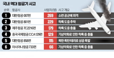 무안참사 인명 피해 역대 3번째…괌 추락 후 27년 만에 최악 비극