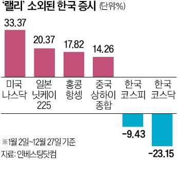 한국 증시, 미국과 디커플링 심화…올해 시총 254조 증발