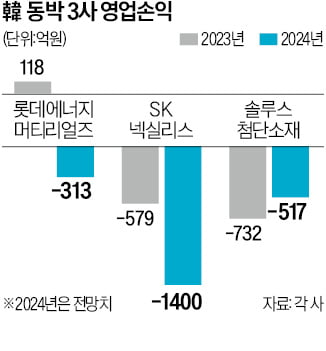 "CATL 스페인 공장 잡아라"…모처럼 바빠진 'K동박' 3사