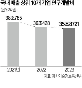 10대 기업 R&D, 2년째 뒷걸음