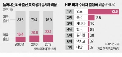 美 전문직 이민 놓고 트럼프 진영 분열